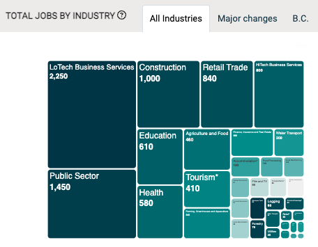 Total jobs, rounded to the nearest 10.